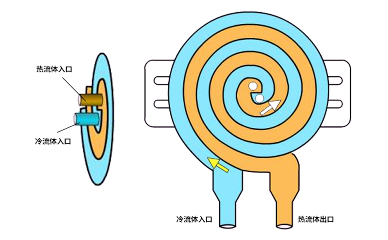 高效換熱器結構原理 高效換熱器結構原理